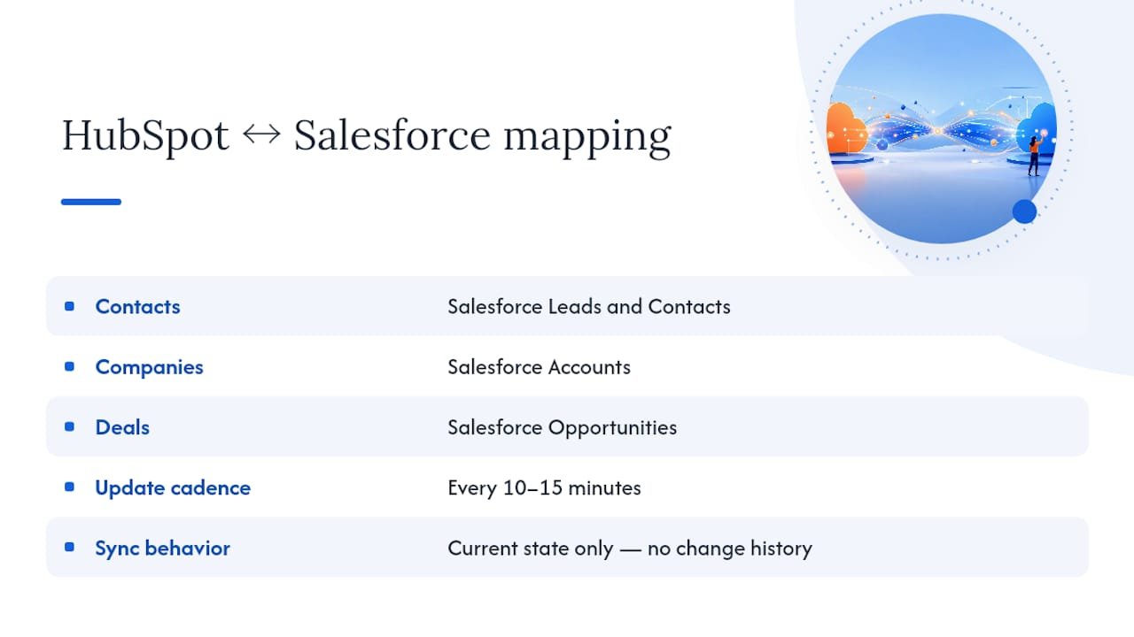 CRM records mapped across integration systems