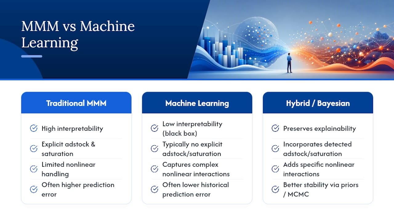 MMM and machine learning comparison