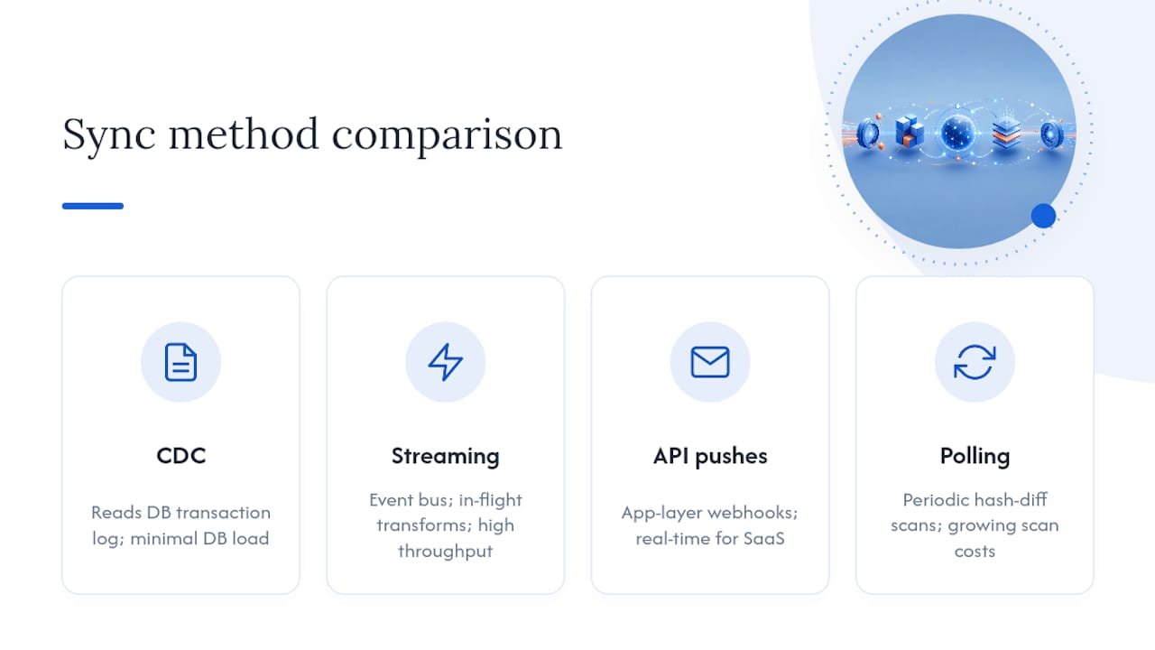 Comparison of four real-time sync methods