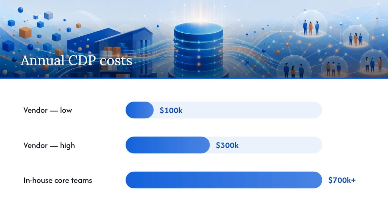 Annual cost comparison for CDP build models