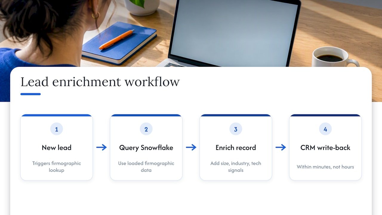 Strategies for automating lead enrichment and customer intent prediction — overview diagram