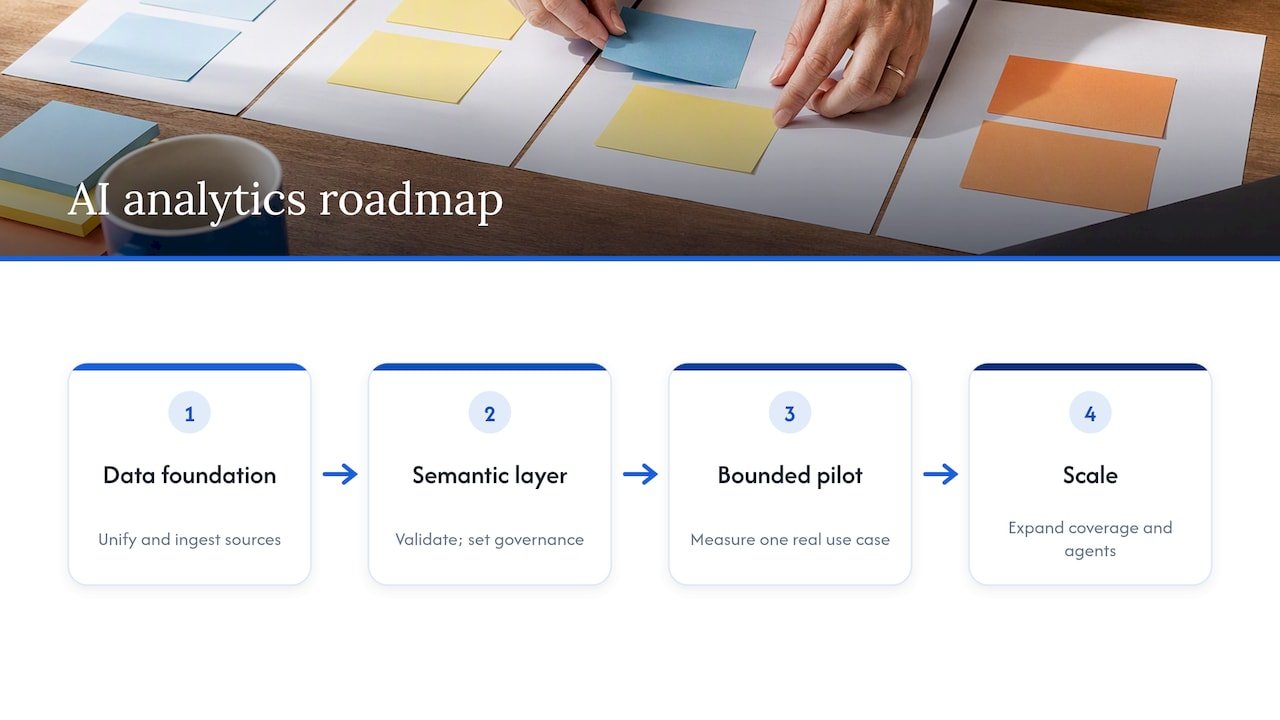 Four phases from data foundation to scaled pilot