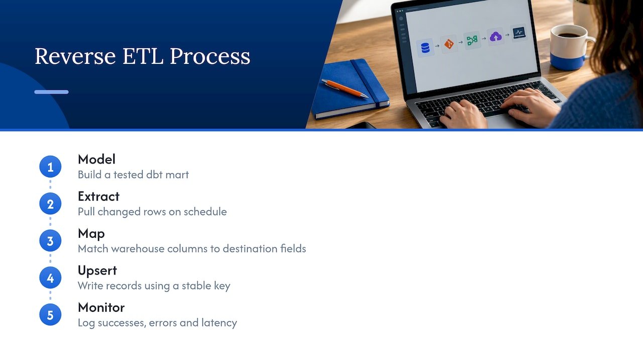 Five stages of a reverse ETL sync