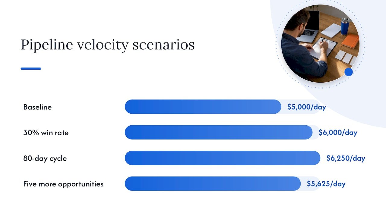 Pipeline velocity across four improvement scenarios