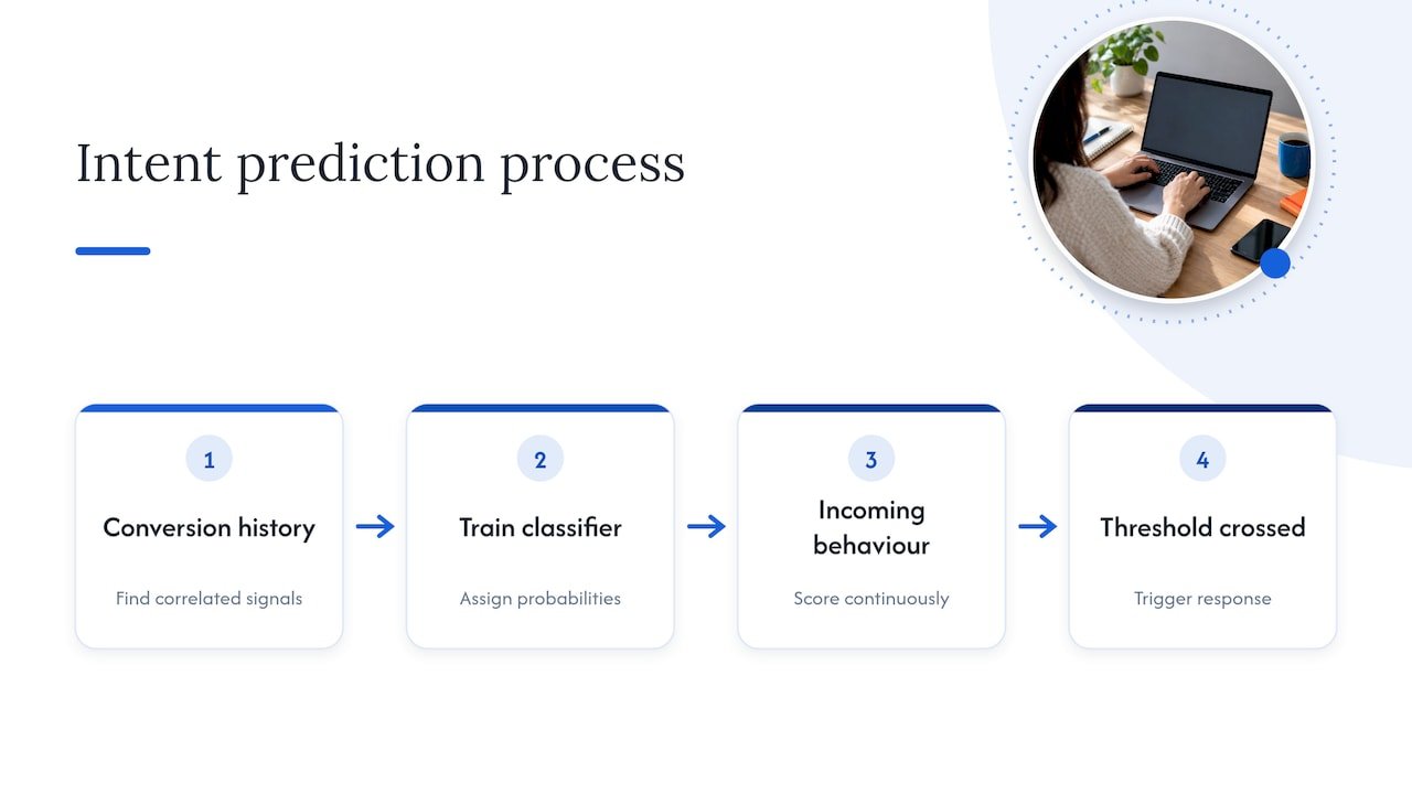 Intent prediction process from signals to action